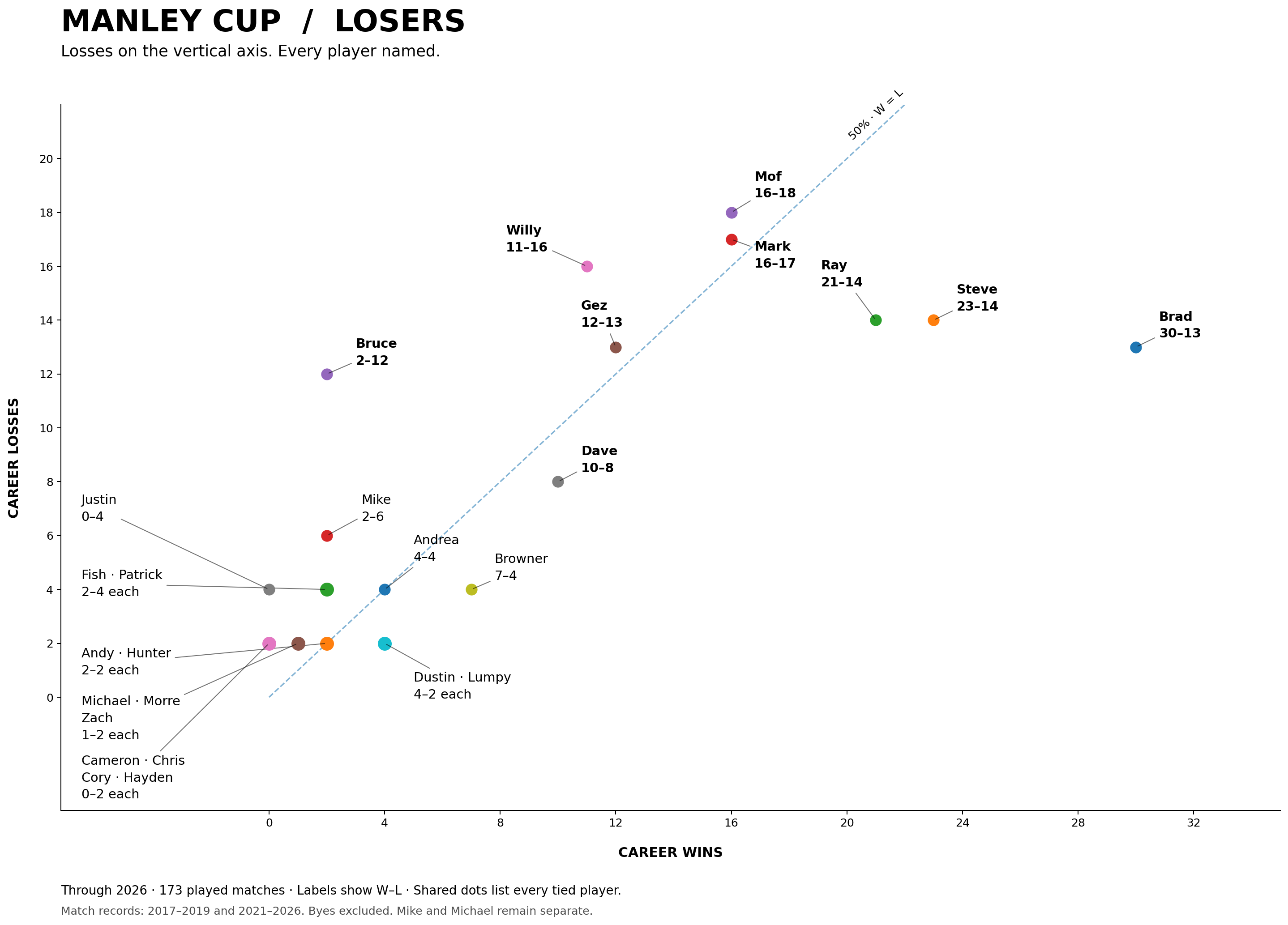 Bar chart of recorded career losses for all 26 players