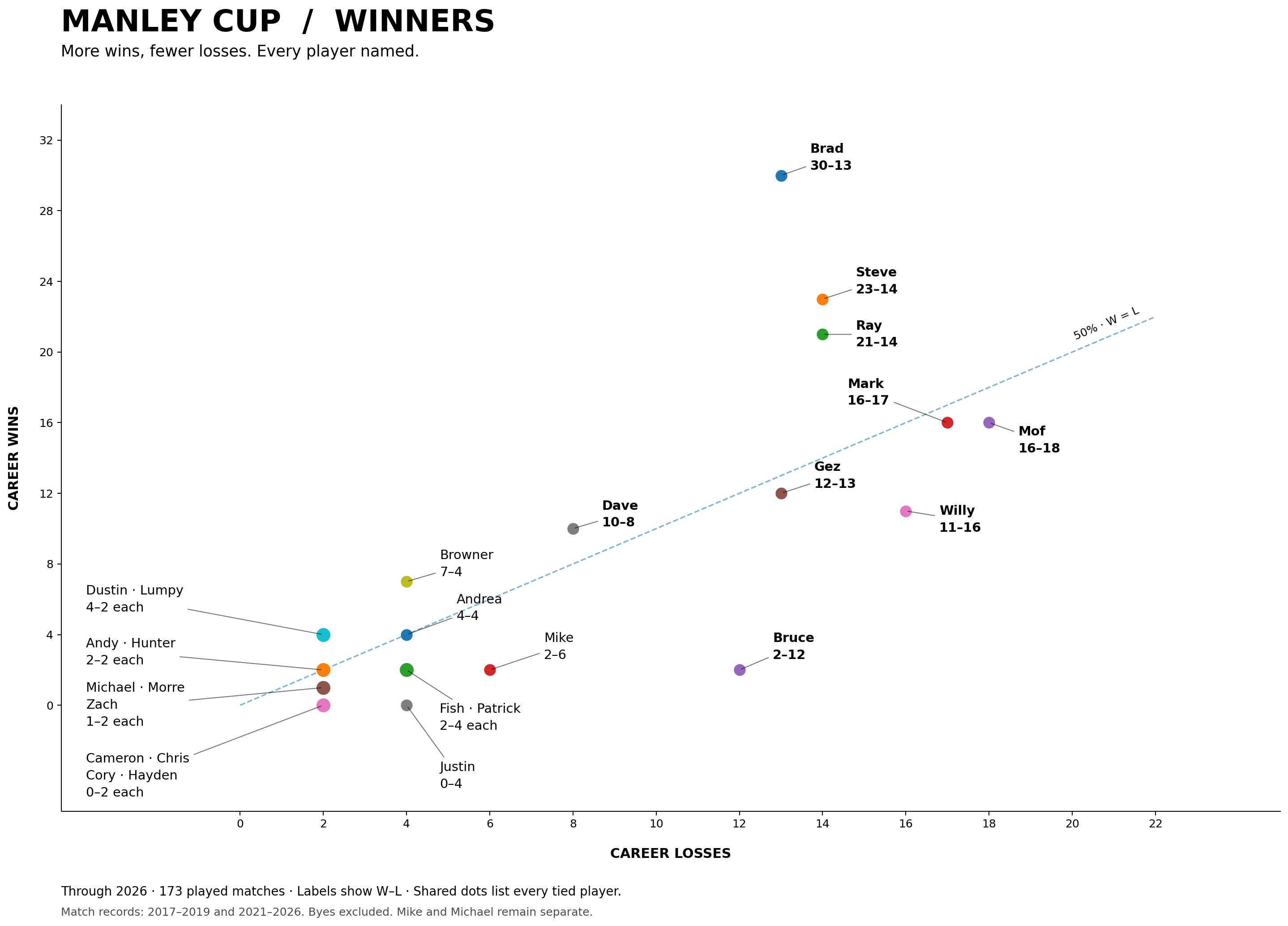 Bar chart of recorded career wins for all 26 players